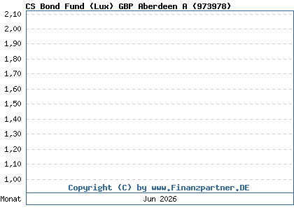 Chart: CS Bond Fund (Lux) GBP Aberdeen A (973978 / LU0052914453)